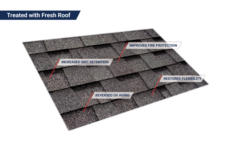 Asphalt shingles treated with Fresh Roof — improved fire protection, increased grit retention, restored flexibility, reversed UV aging